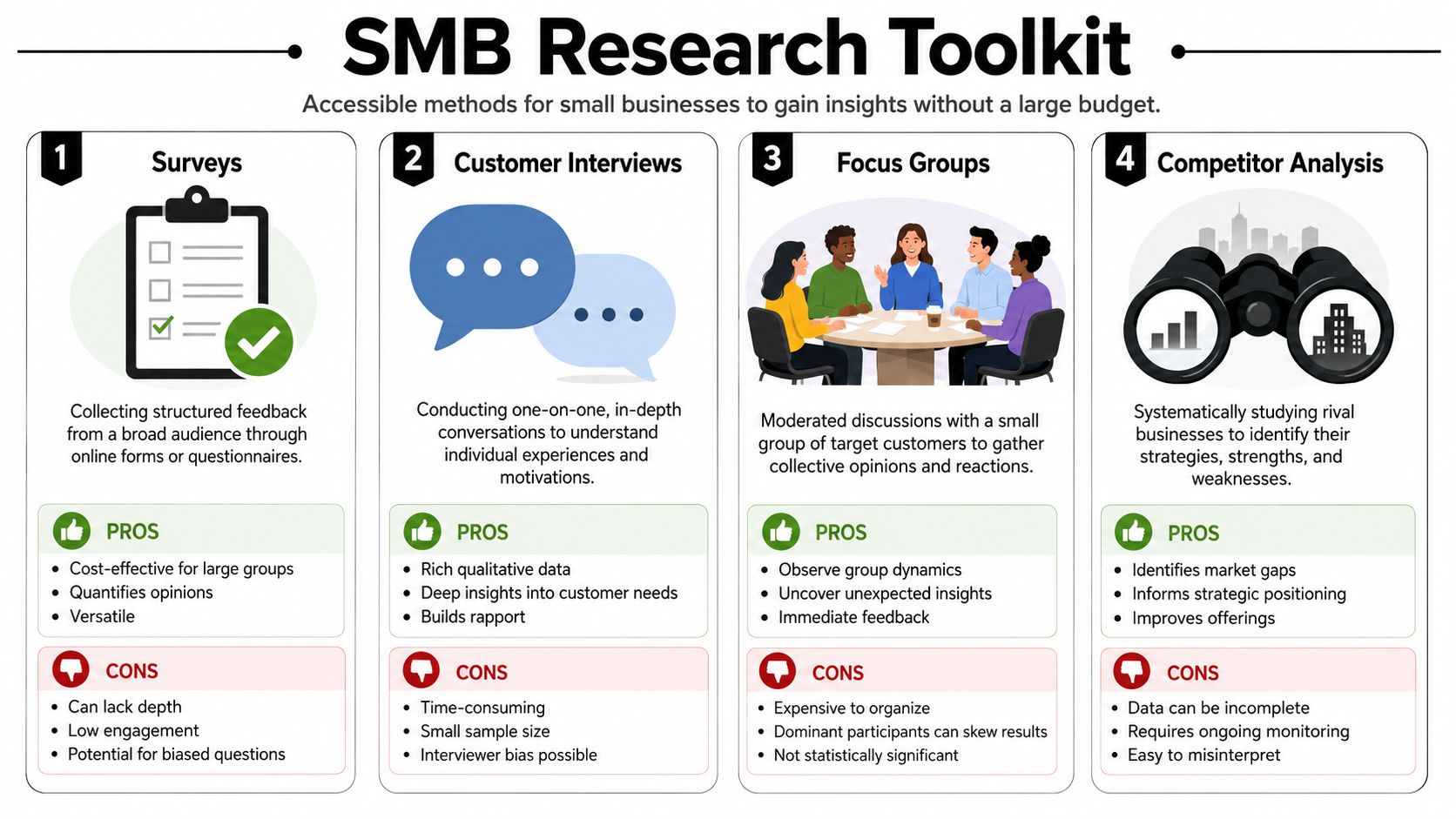 A guide listing four essential market research methods for small businesses including surveys, interviews, groups, and analysis.