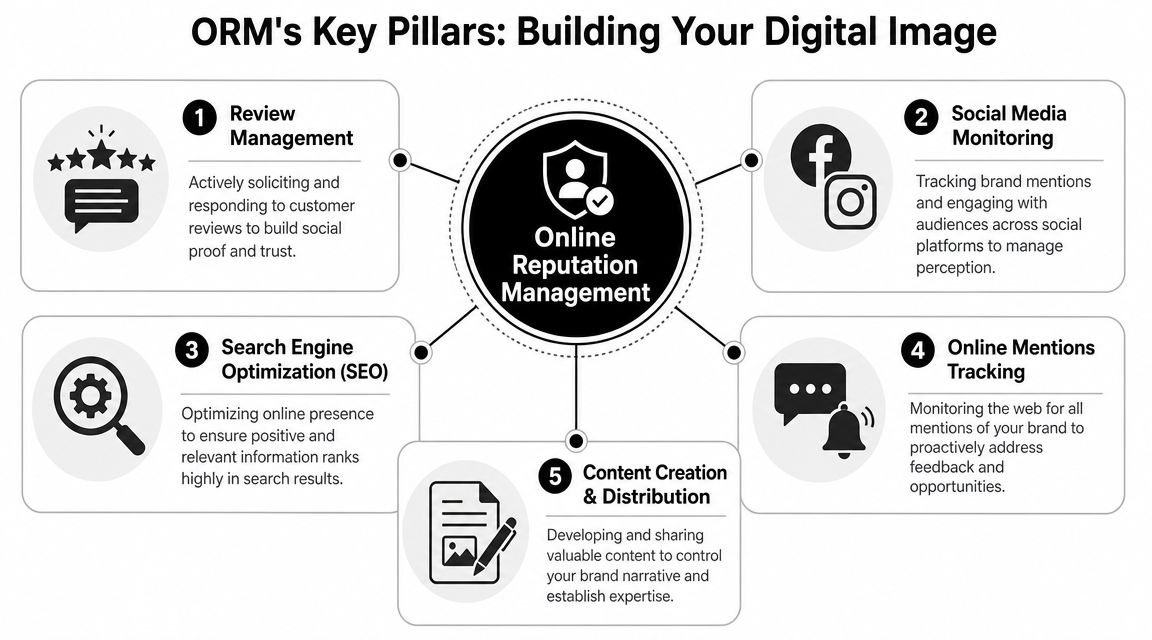 A diagram illustrating the five key pillars of online reputation management including reviews, social media, and SEO.