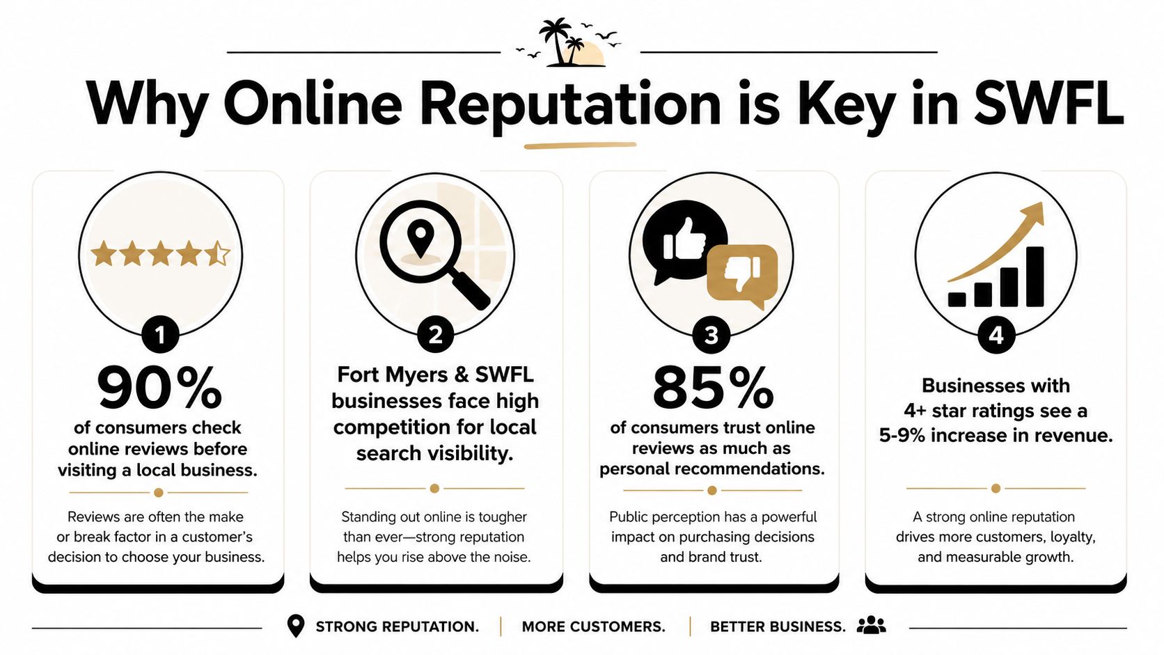 An infographic titled Why Online Reputation is Key in SWFL showing statistics on consumer reviews and business growth.