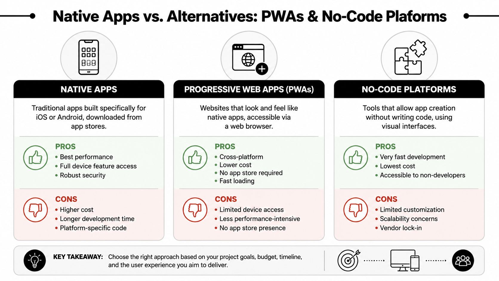A comparison chart outlining the pros and cons of native apps, PWAs, and no-code development platforms.