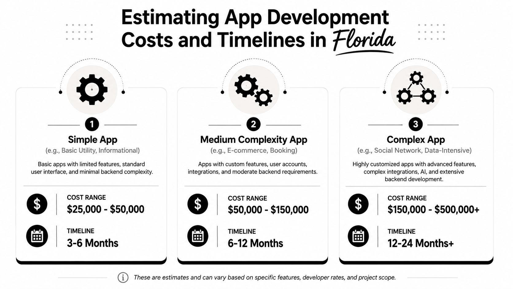 An infographic showing estimated development costs and timelines for simple, medium, and complex mobile applications in Florida.