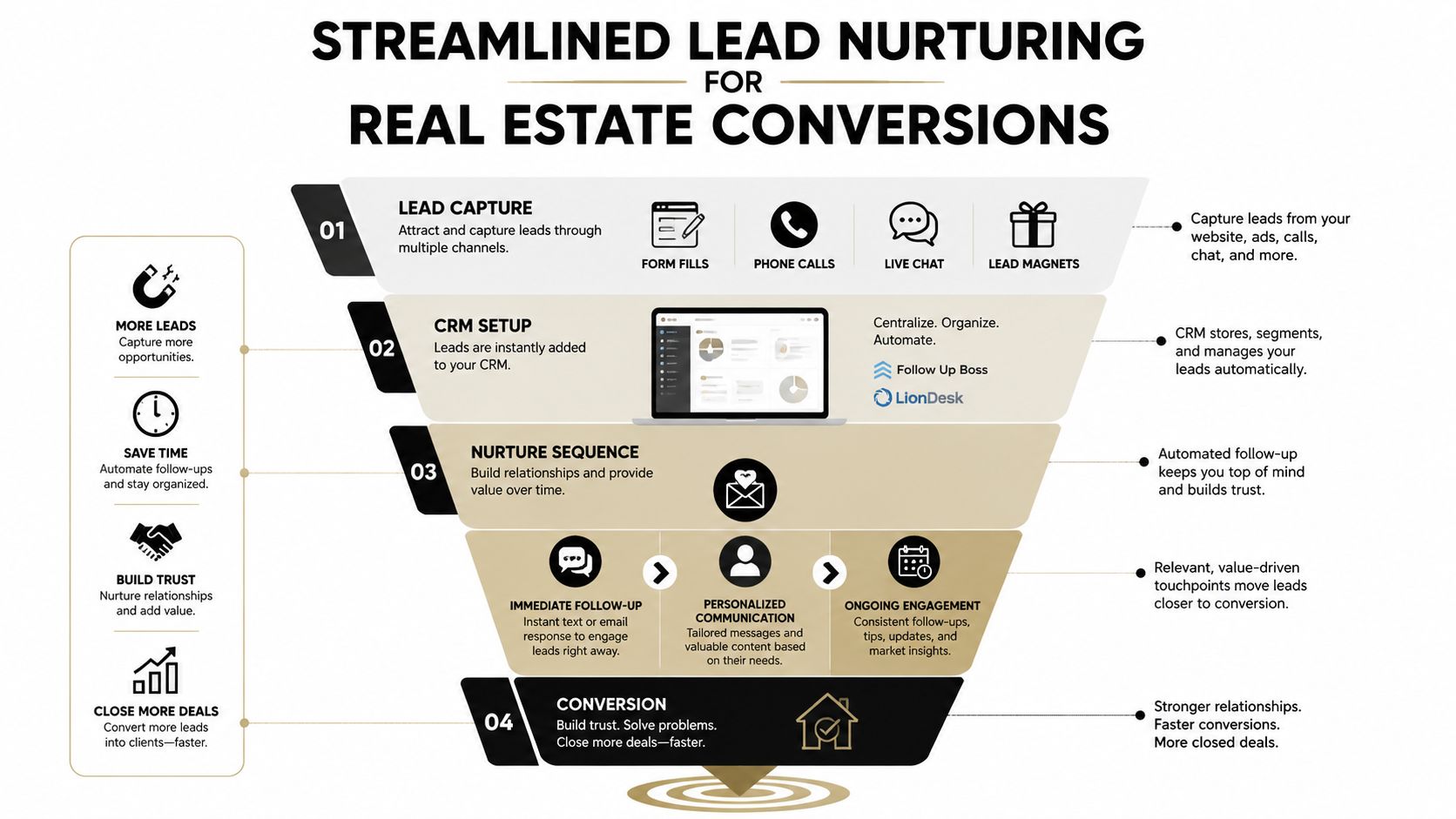 An infographic showing a four-step lead nurturing funnel for real estate professionals to improve conversion rates.