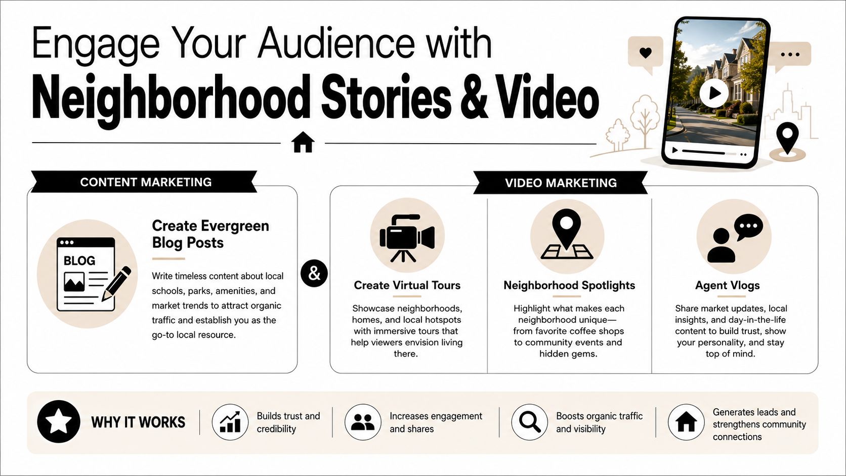An infographic showing digital marketing strategies for real estate using neighborhood stories, blog posts, and video tours.