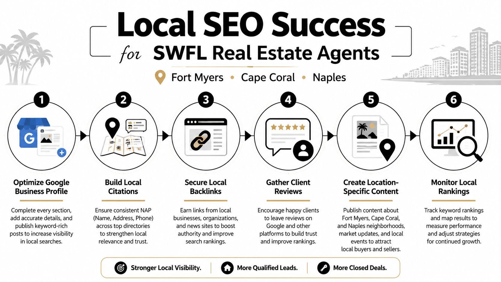 An infographic showing six steps for local SEO success for real estate agents in SWFL.