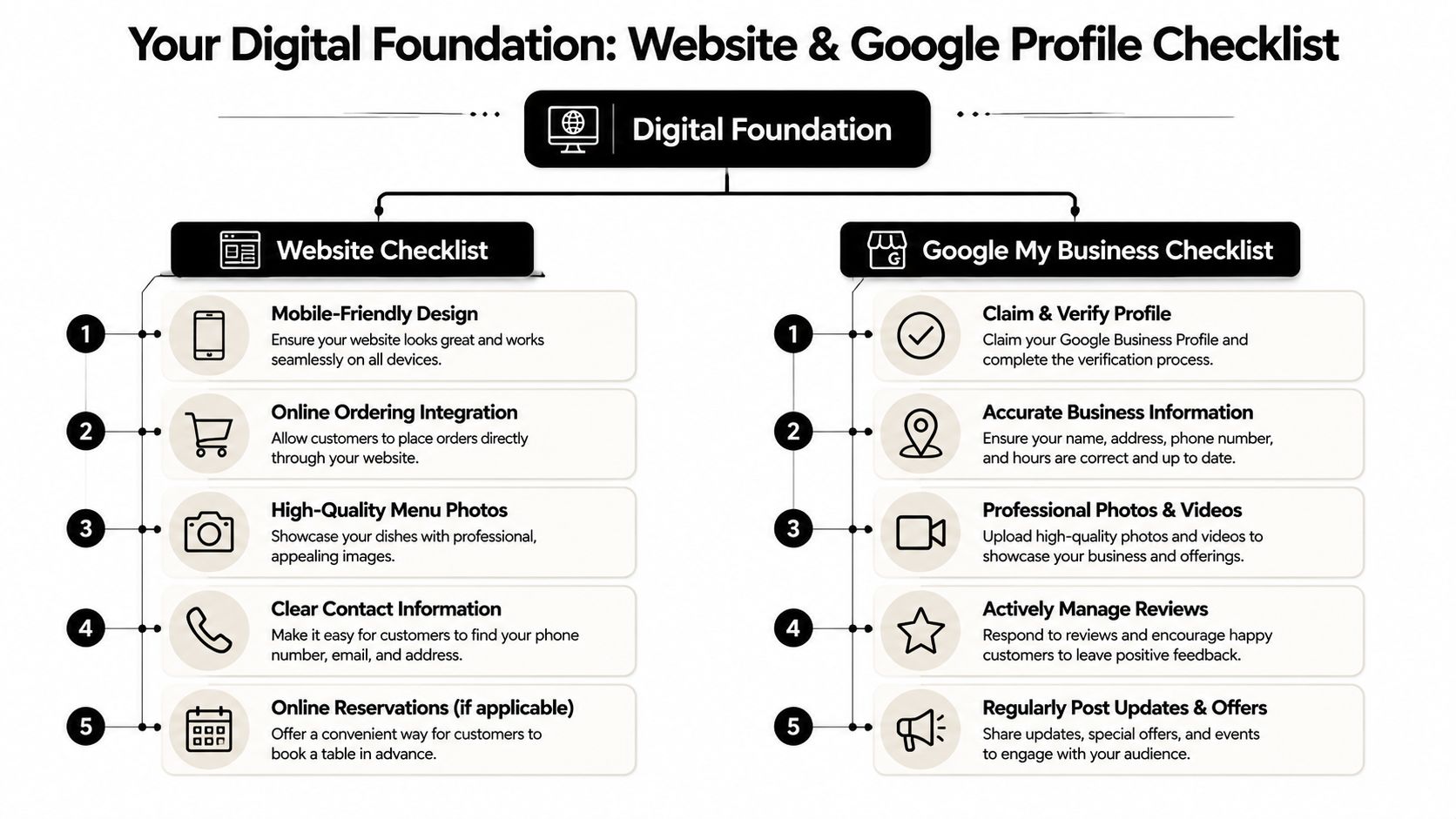 A digital foundation checklist for restaurant websites and Google Business profiles to improve online presence.