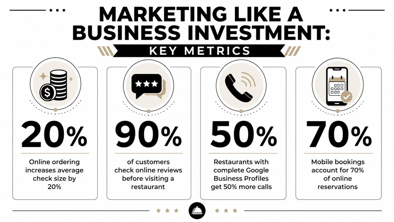 An infographic showing four key digital marketing statistics for restaurant business growth and investment strategies.