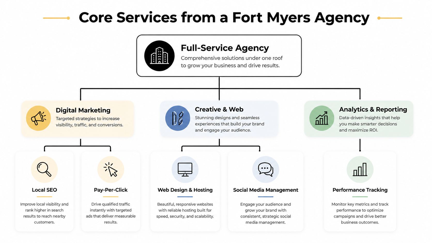 A chart showing core services offered by a full-service marketing agency based in Fort Myers.
