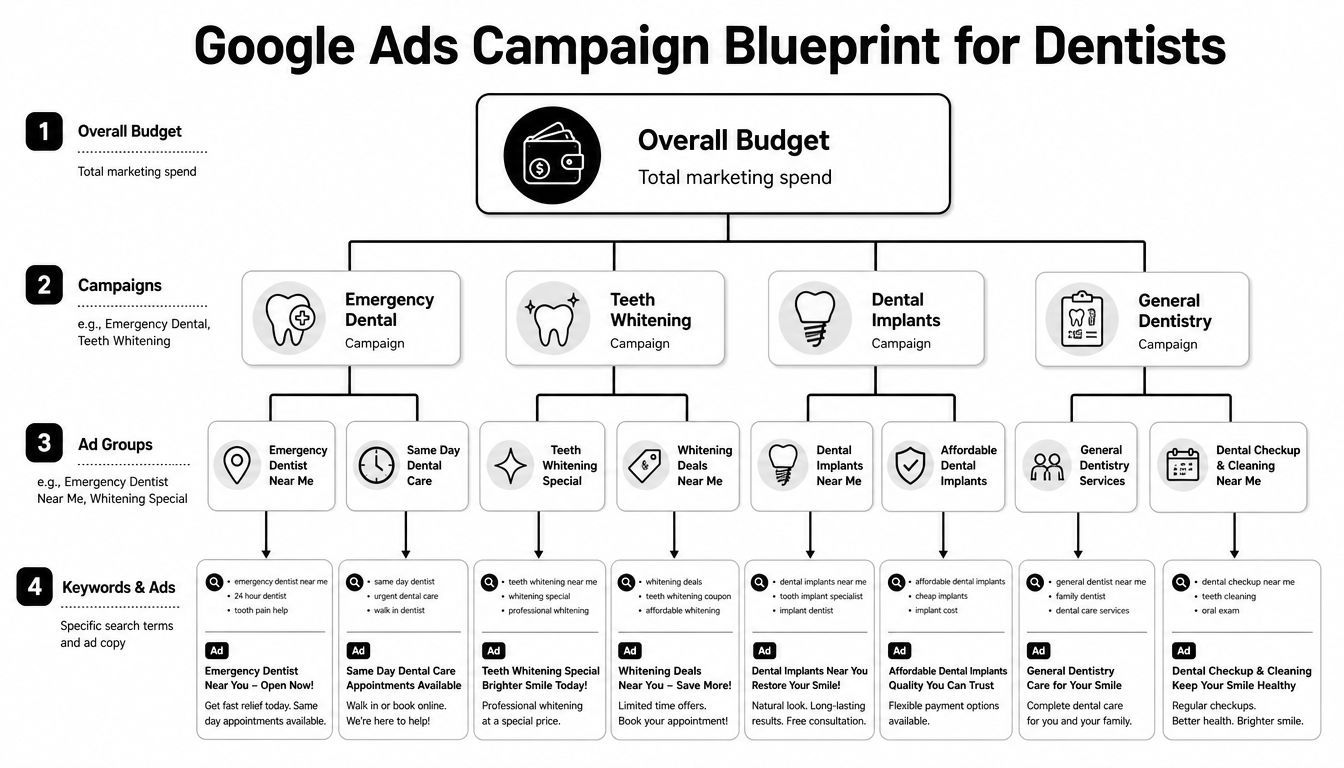 A structured blueprint diagram detailing the hierarchy of a Google Ads campaign strategy for dental practices.
