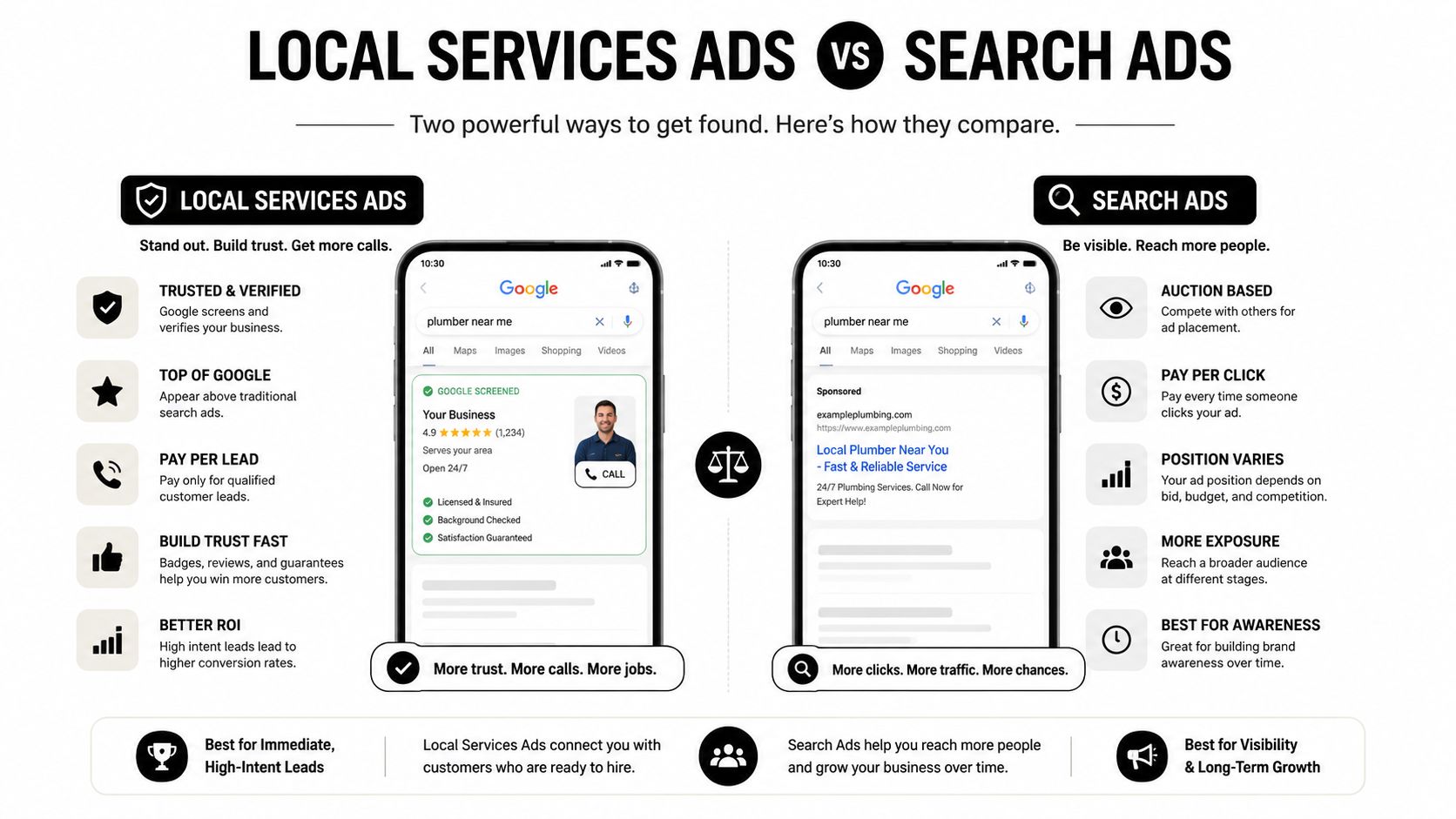 A comparative infographic showing the benefits and features of Google Local Services Ads versus Search Ads.