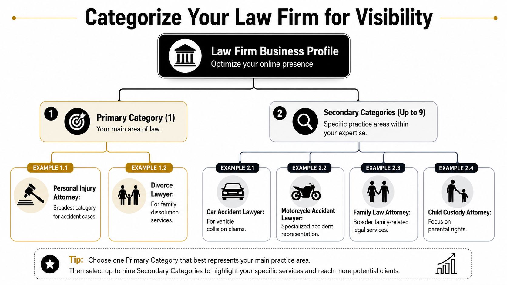 A flowchart explaining how to organize primary and secondary law firm categories for optimal search visibility.