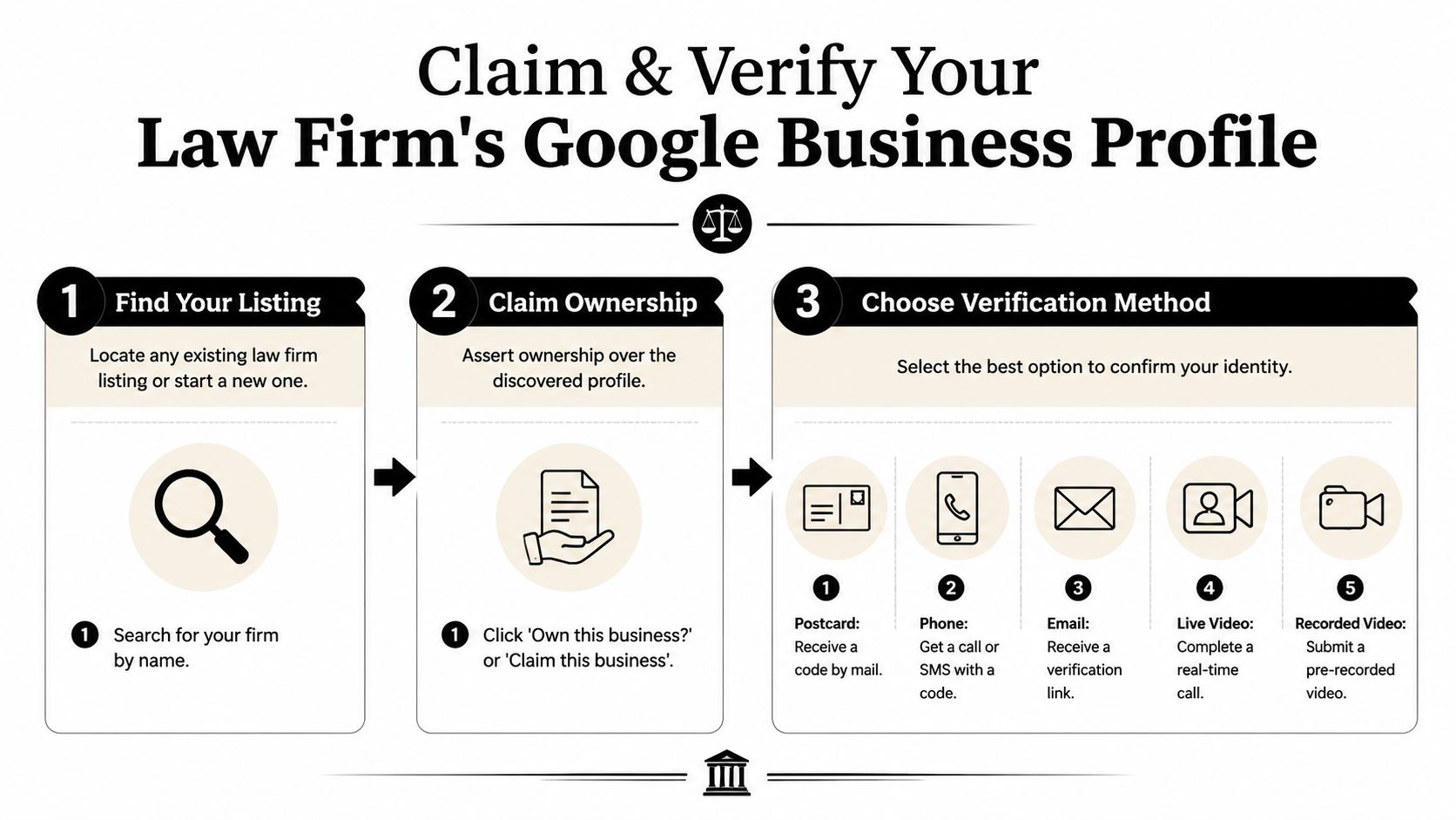 An infographic detailing the three-step process for law firms to claim and verify their Google Business Profile.
