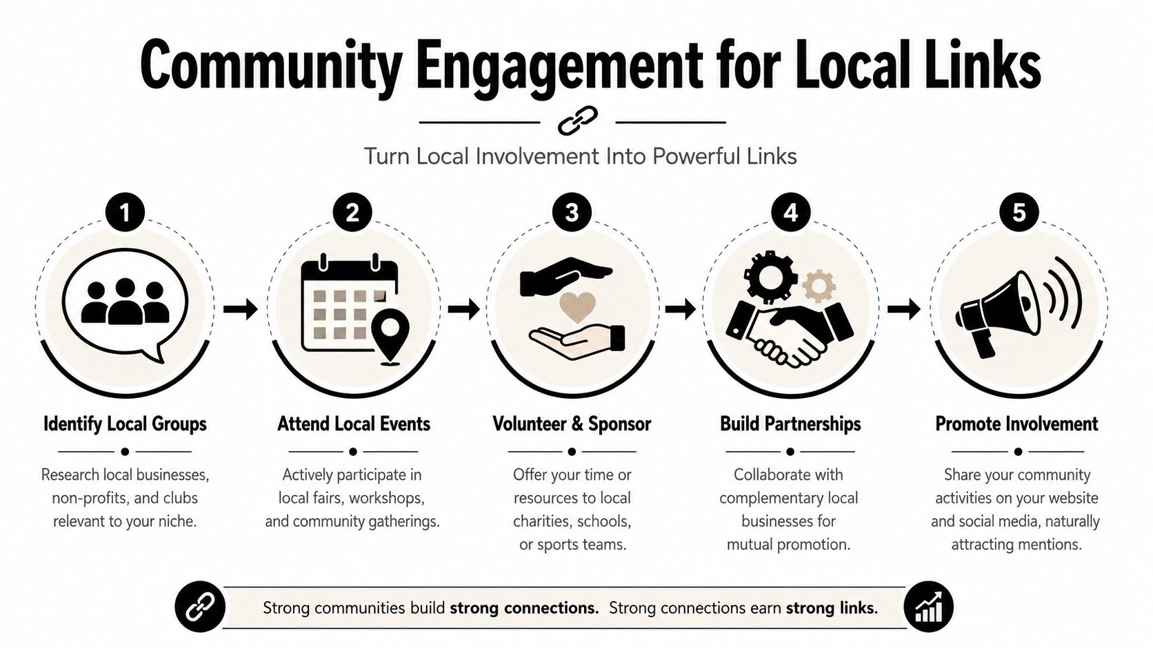 An infographic showing a five-step process for building local business links through community engagement and partnership.