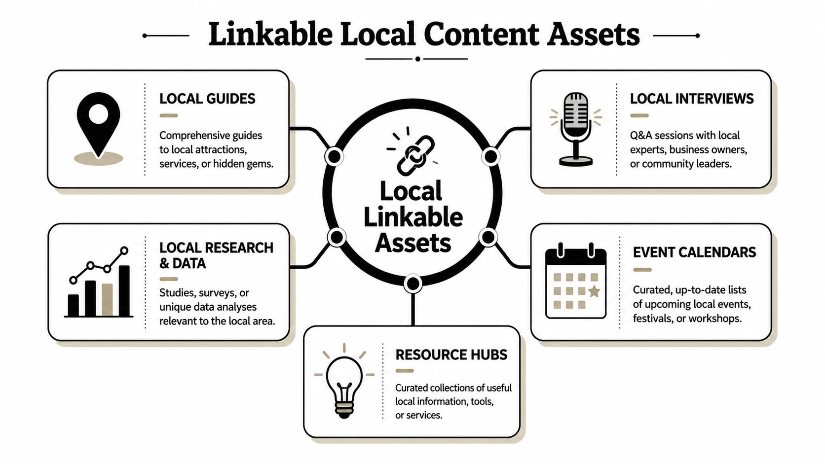 A diagram illustrating five types of local content assets to build links for local SEO campaigns.