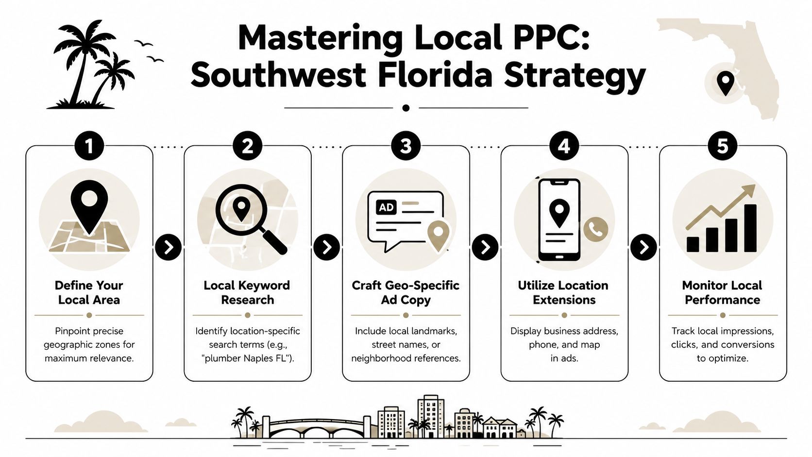 A five-step infographic illustrating a strategic approach to local PPC advertising in Southwest Florida.