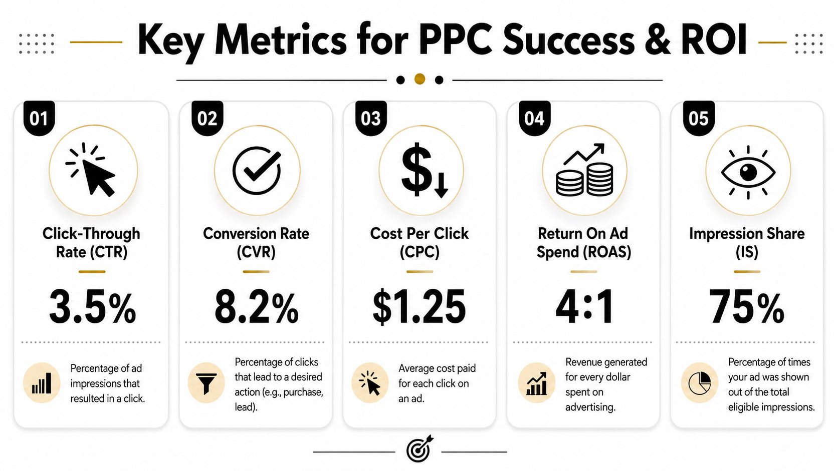 An infographic showing five key metrics for PPC success and ROI, including CTR, CVR, CPC, ROAS, and IS.