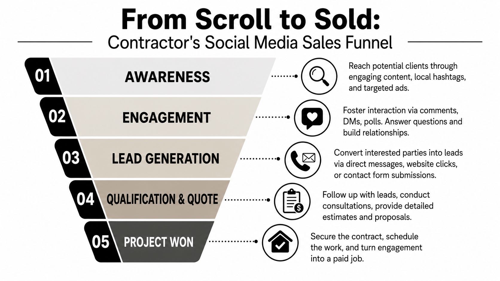 A five-step sales funnel diagram for contractors illustrating the journey from social media awareness to winning projects.