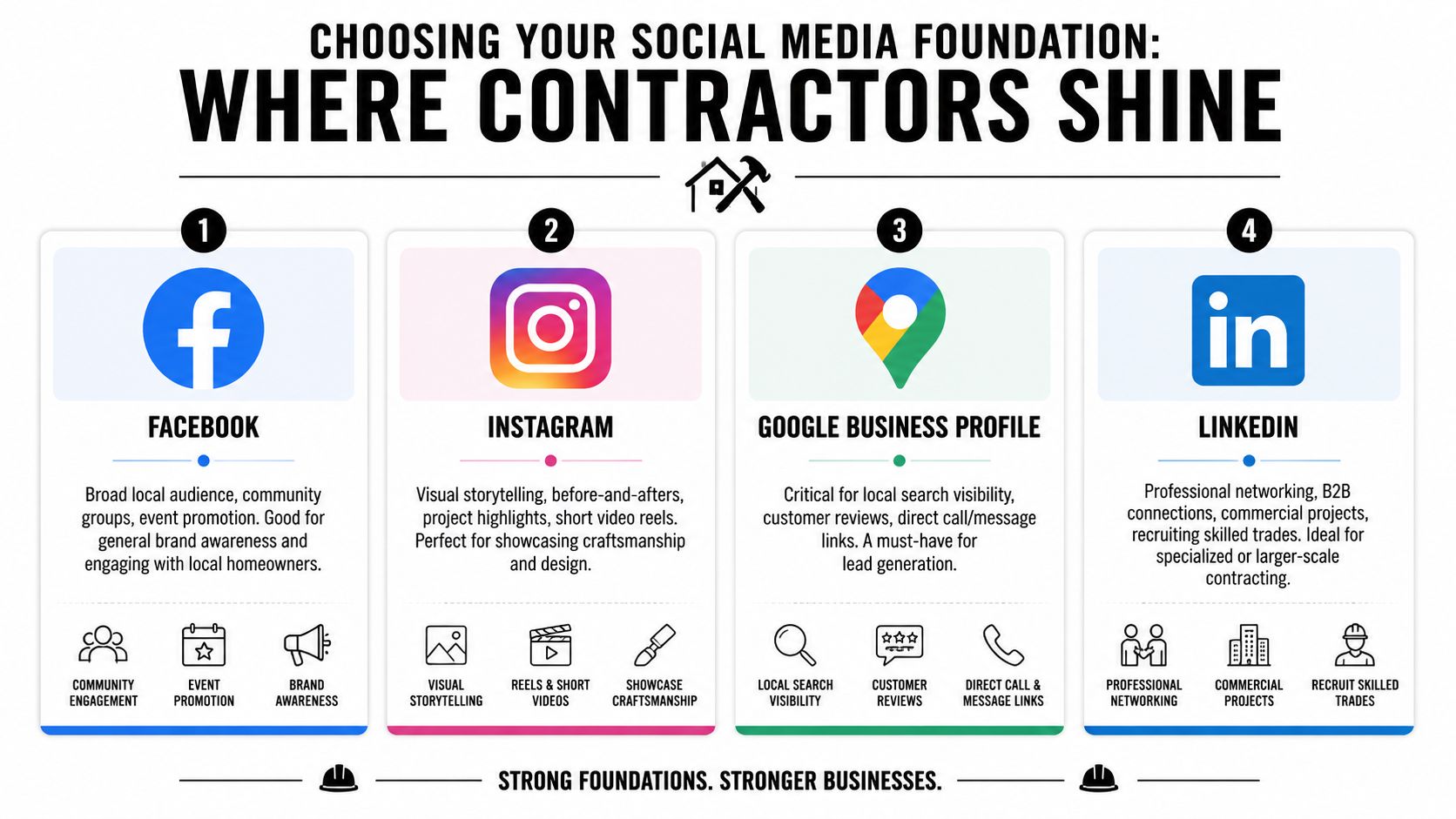 An infographic titled Choosing Your Social Media Foundation detailing platforms like Facebook, Instagram, Google Business, and LinkedIn for contractors.