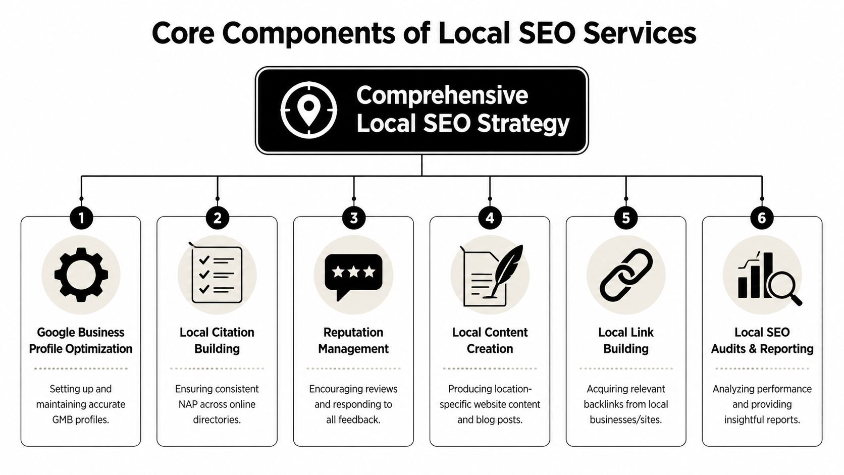 A diagram outlining the six core components of a comprehensive local SEO services strategy for businesses.