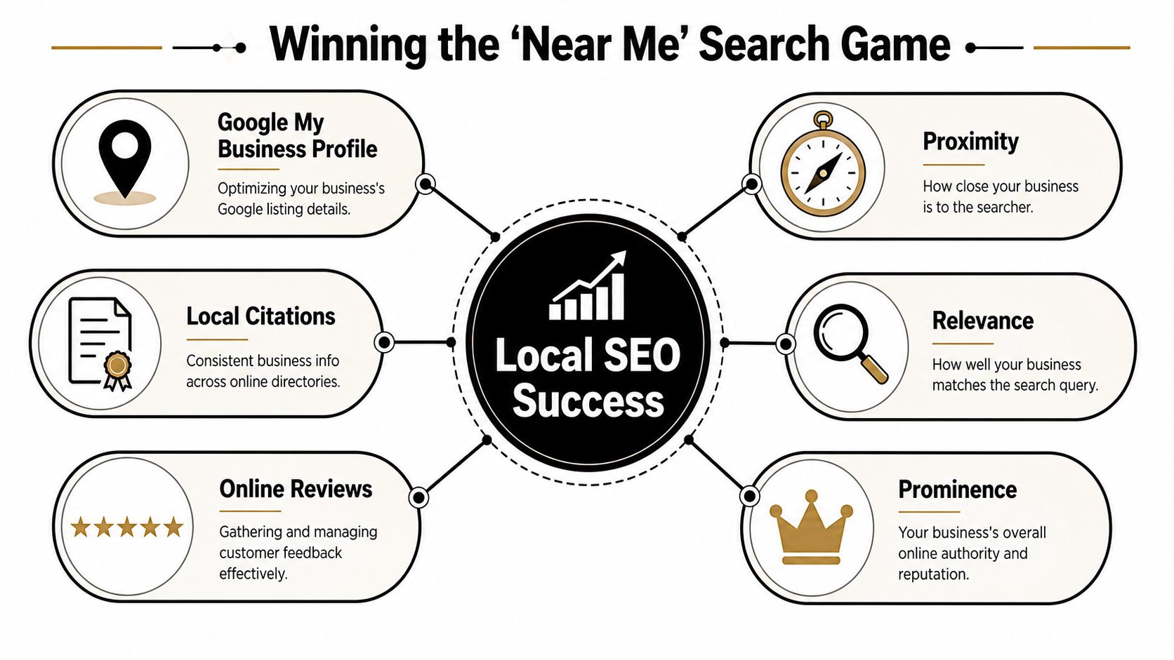 A diagram illustrating the key factors for achieving Local SEO success in near me search results.