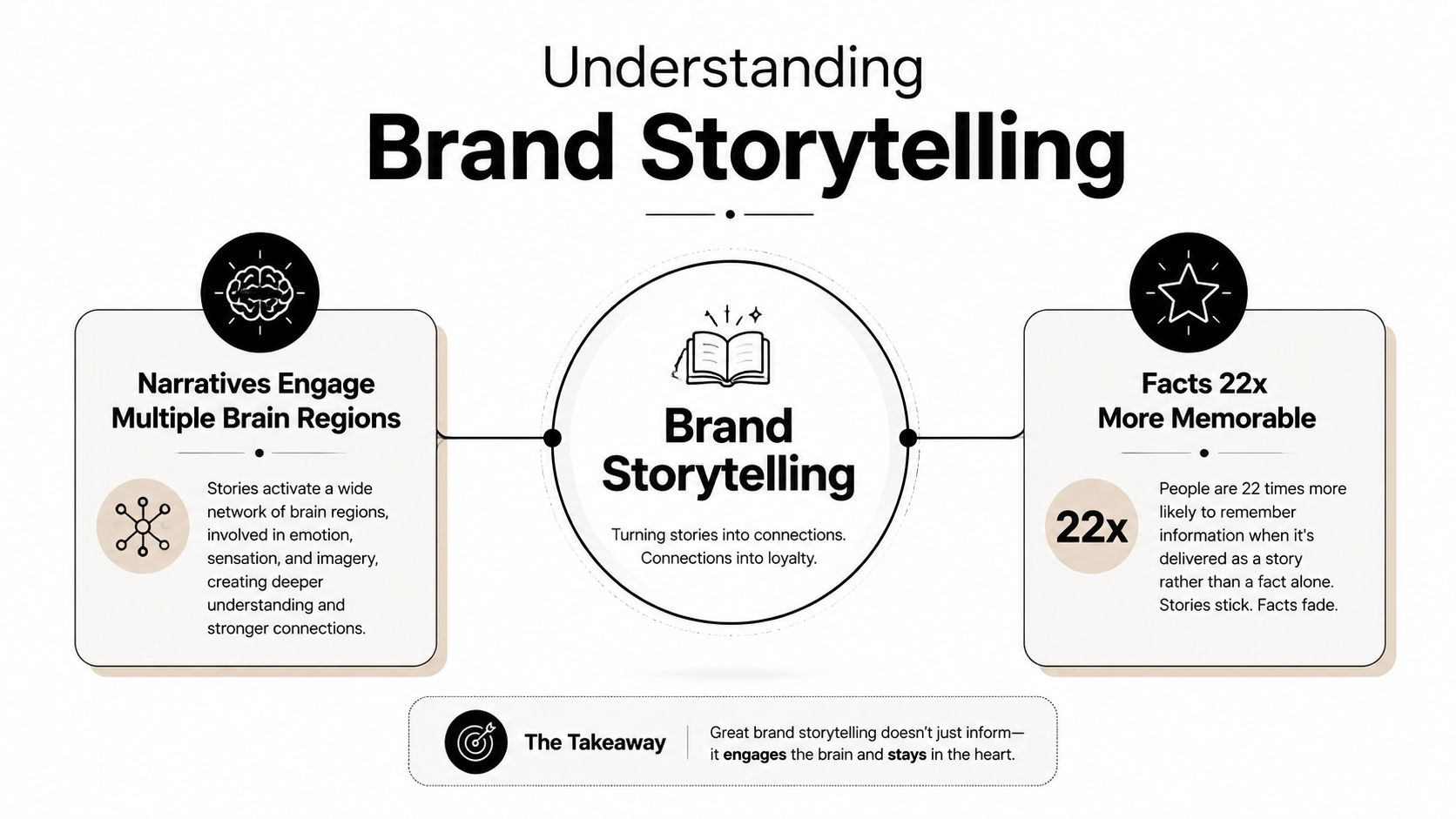 An infographic explaining how brand storytelling engages the brain and makes information twenty-two times more memorable.