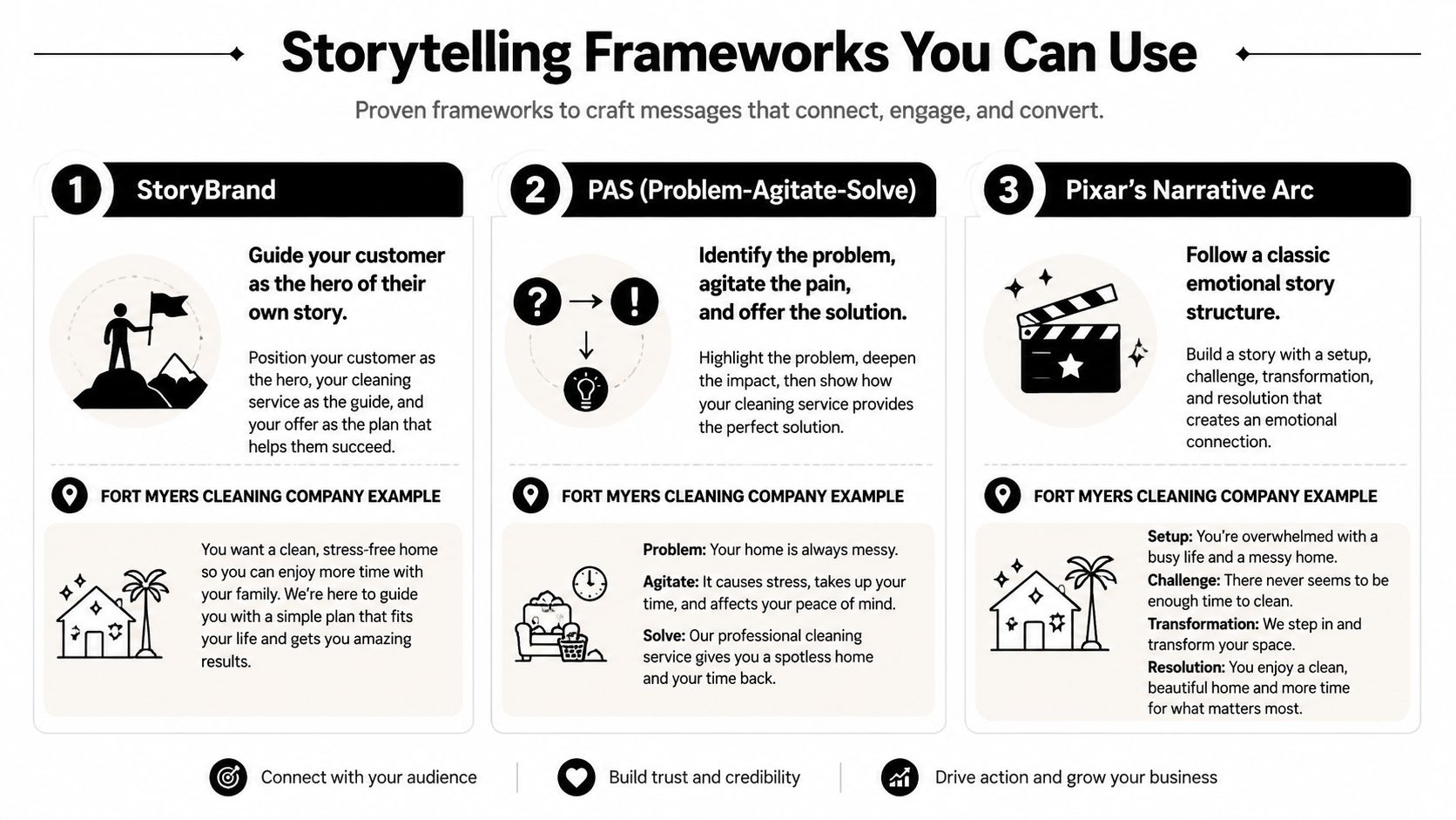 A visual guide outlining three key storytelling frameworks for businesses to engage and convert their target audience.