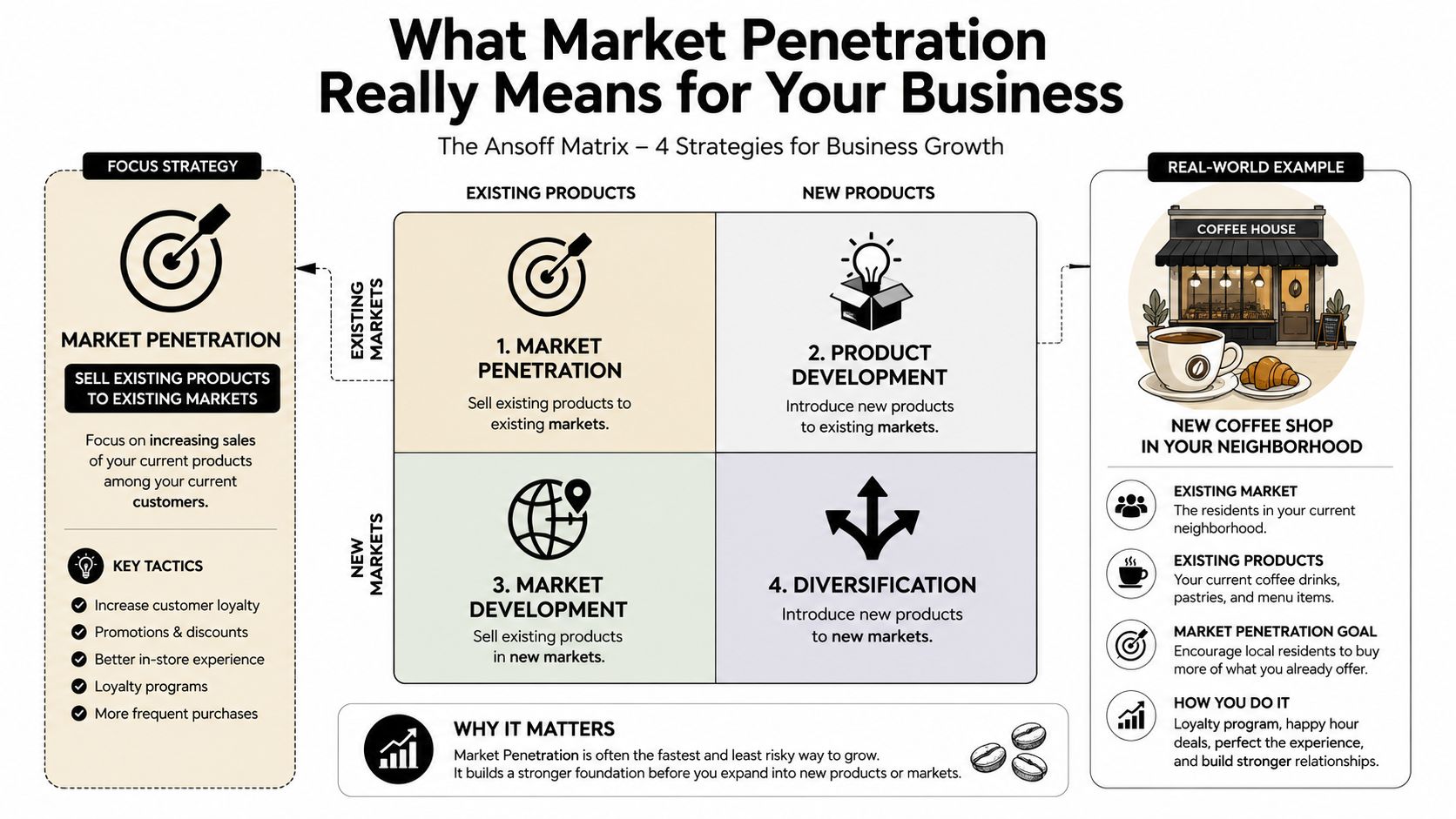 An infographic titled What Market Penetration Really Means explaining the Ansoff Matrix growth strategies for businesses.