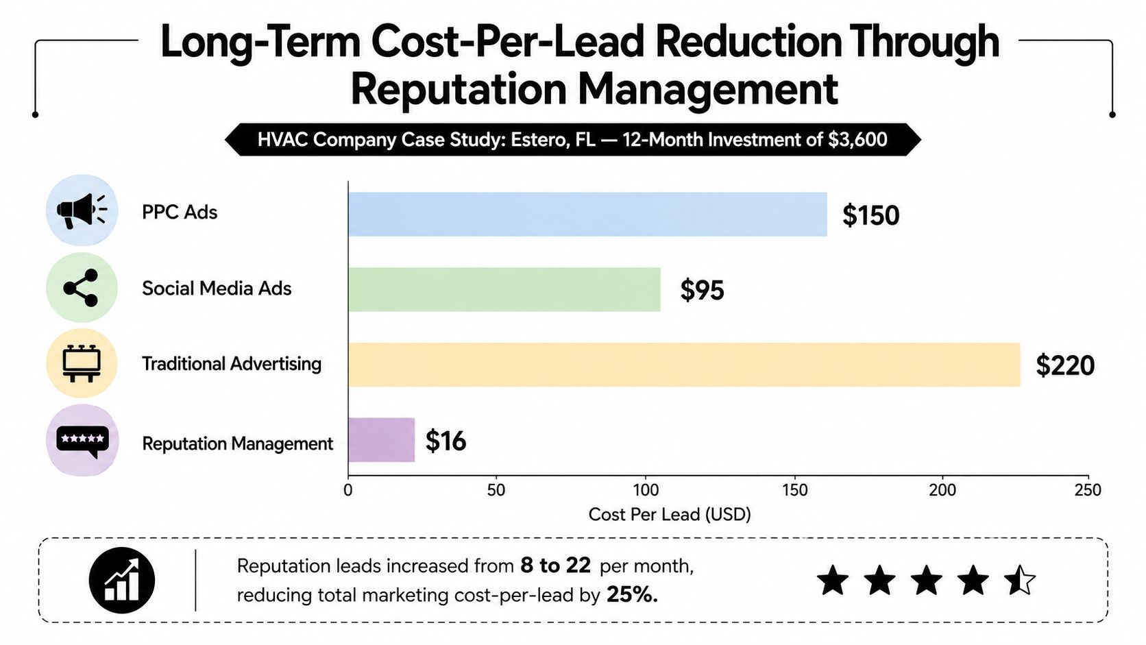 A bar chart comparing cost-per-lead across different marketing strategies including reputation management for an HVAC company.