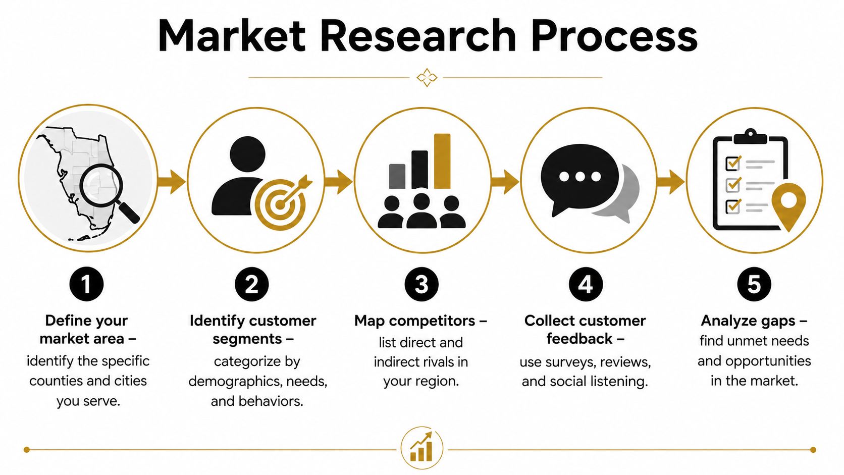 A five-step infographic showing the market research process including target identification, competitor analysis, and feedback collection.