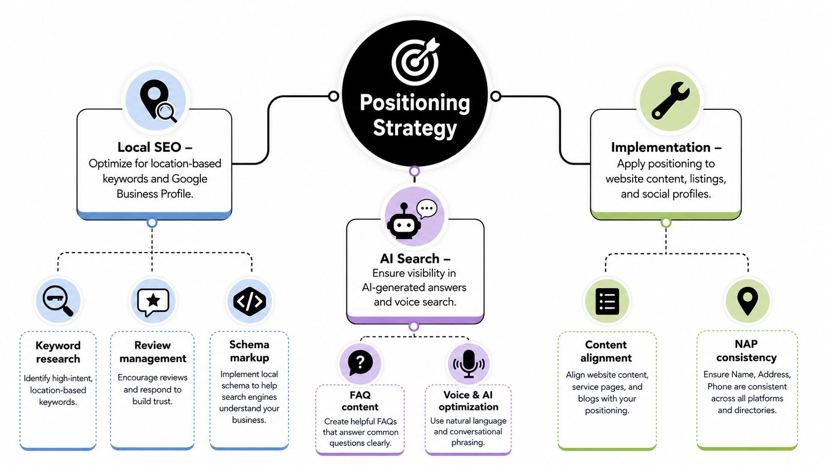 A diagram illustrating a comprehensive brand positioning strategy, featuring Local SEO, AI search optimization, and implementation steps.
