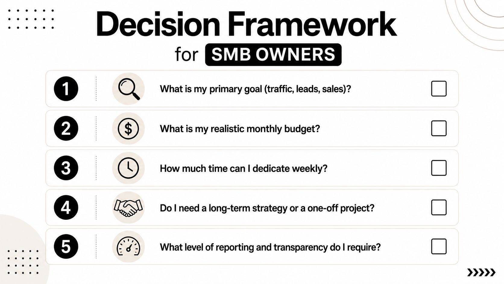 A numbered decision framework list for SMB owners to determine marketing strategy, goals, budget, and time.