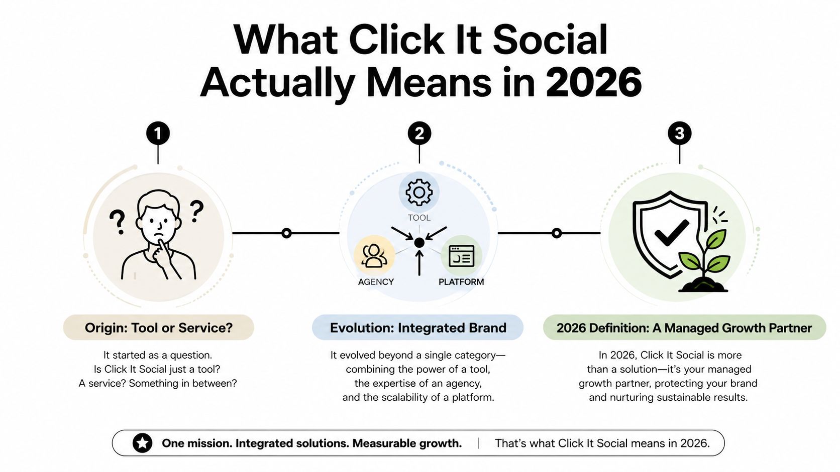 A diagram illustrating the evolution of Click It Social into a comprehensive managed growth partner by 2026.