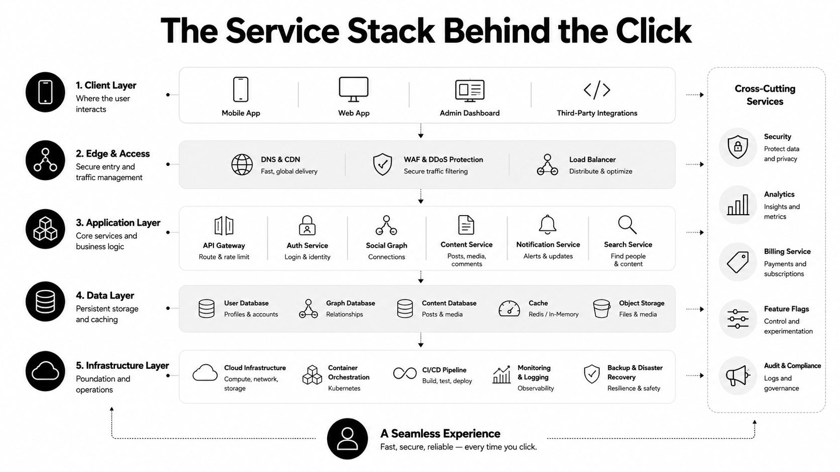 A diagram illustrating the complex multi-layer service stack architecture used for powering a modern social media platform.
