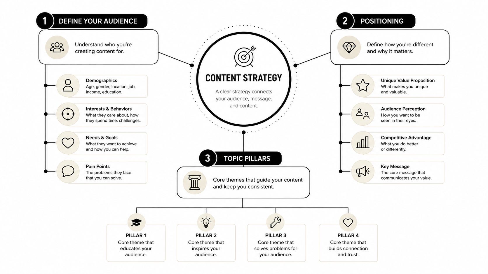 A diagram illustrating a comprehensive content strategy involving audience definition, brand positioning, and structured topic pillars for consistency.