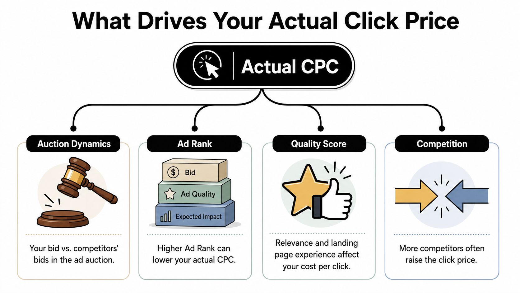 A diagram illustrating the four key factors that influence the actual cost per click for advertisements.