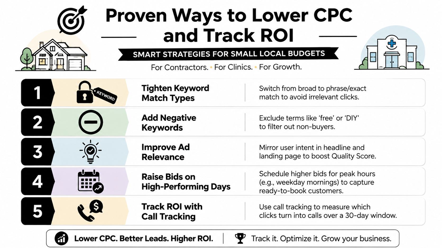 An infographic outlining five proven strategies to lower cost per click and effectively track advertising ROI.