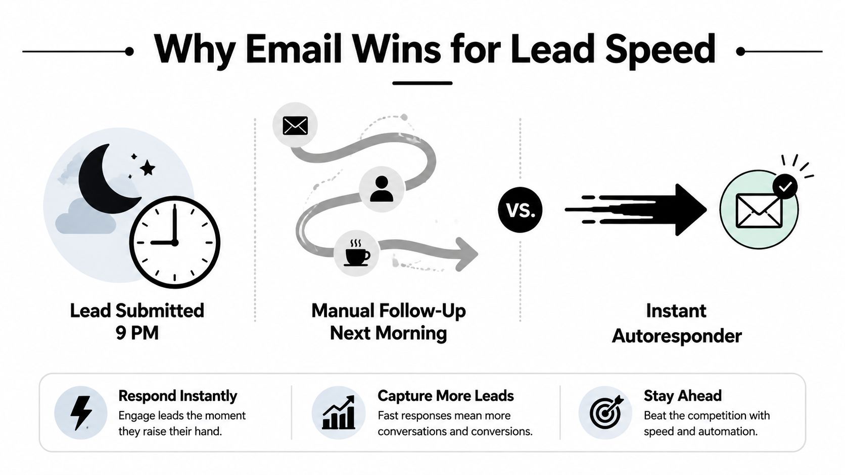 An infographic comparing manual lead follow-up to instant email autoresponder strategies for improved business lead generation speed.