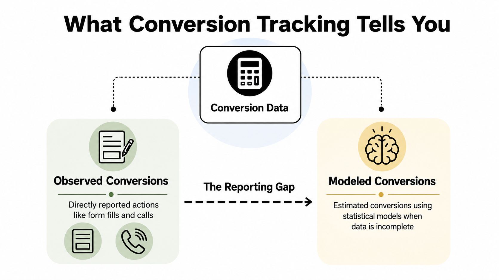 A diagram illustrating how conversion tracking incorporates both observed and modeled conversions to bridge the reporting gap.