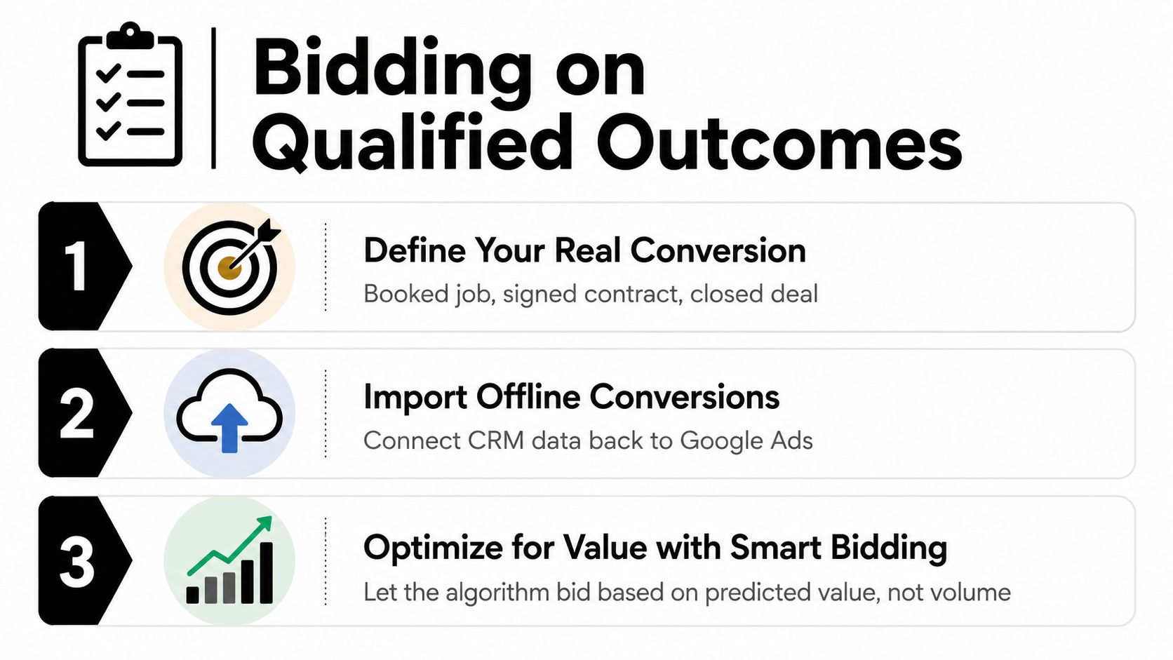 A three-step infographic on bidding for qualified outcomes using Google Ads conversion tracking and offline data.