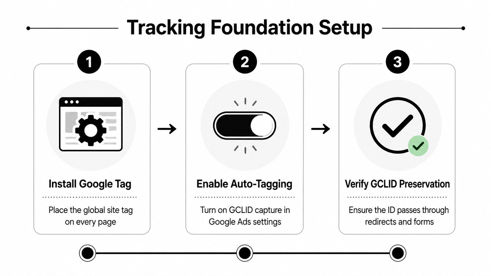 A three-step guide infographic for setting up tracking foundations in Google Ads for conversion measurement.