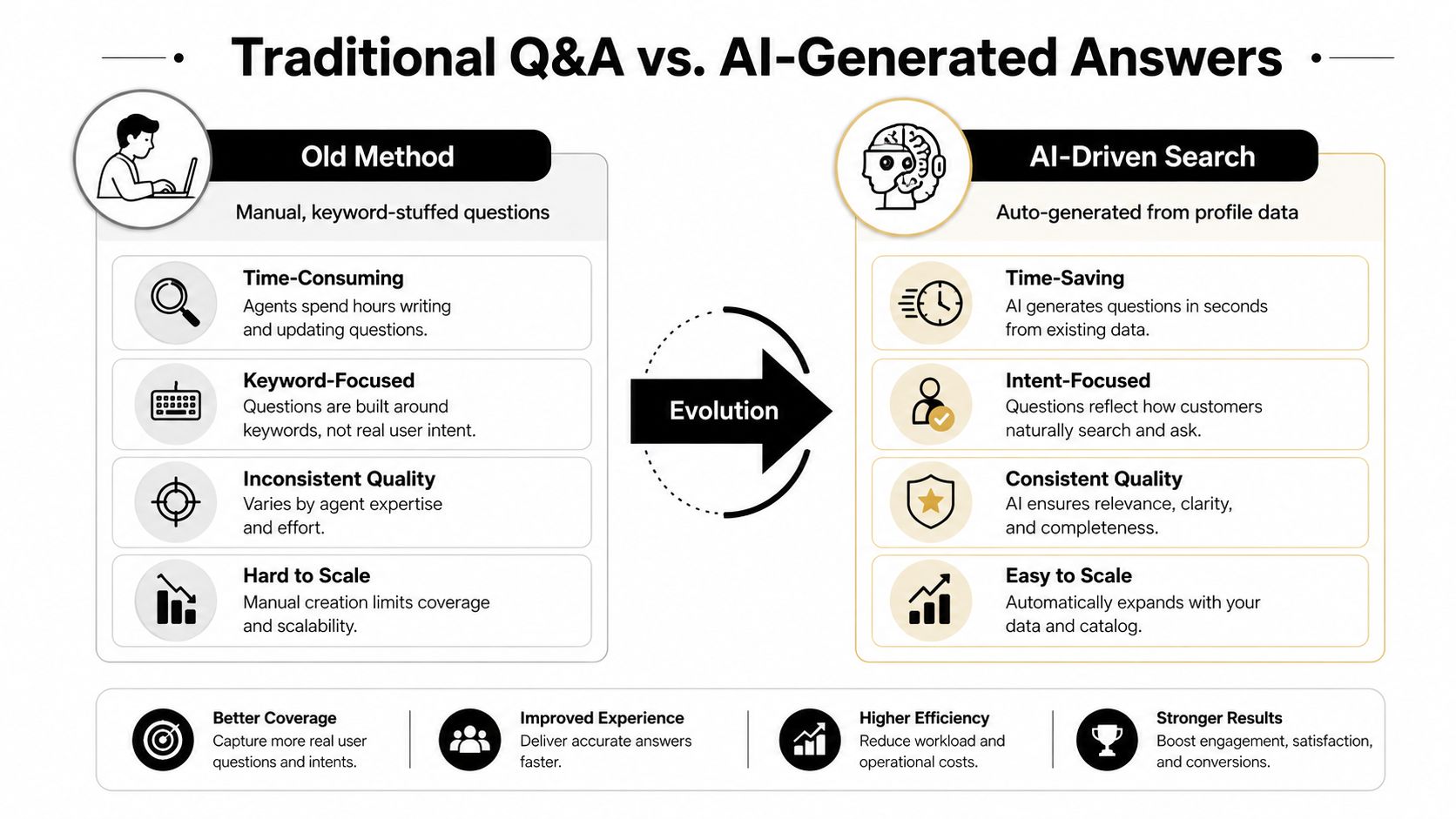 A comparison chart highlighting the evolution from manual keyword-stuffed Q&A methods to efficient, intent-focused AI-driven search solutions.