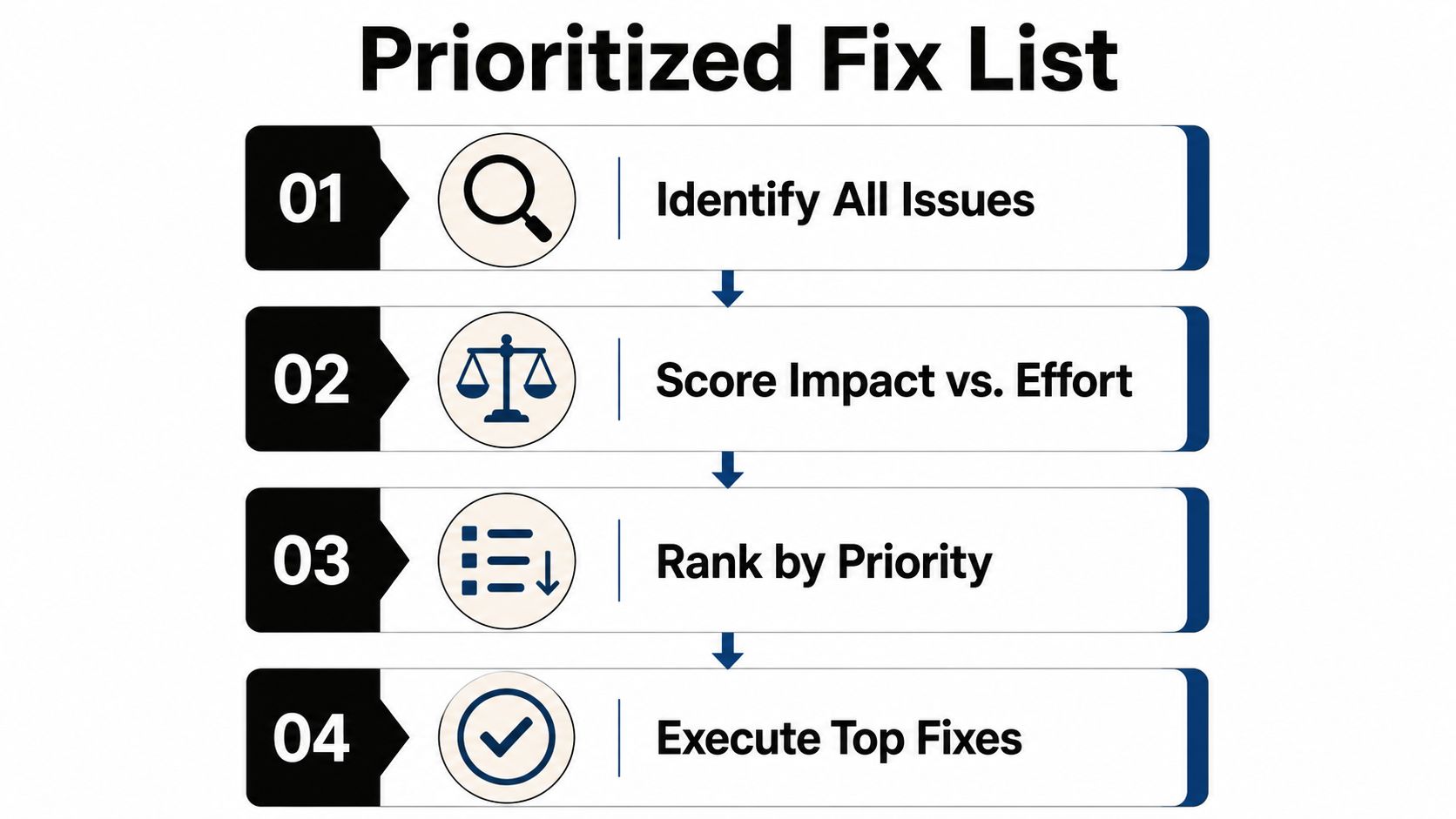 A flowchart titled Prioritized Fix List showing four steps to identify, score, rank, and execute website fixes.