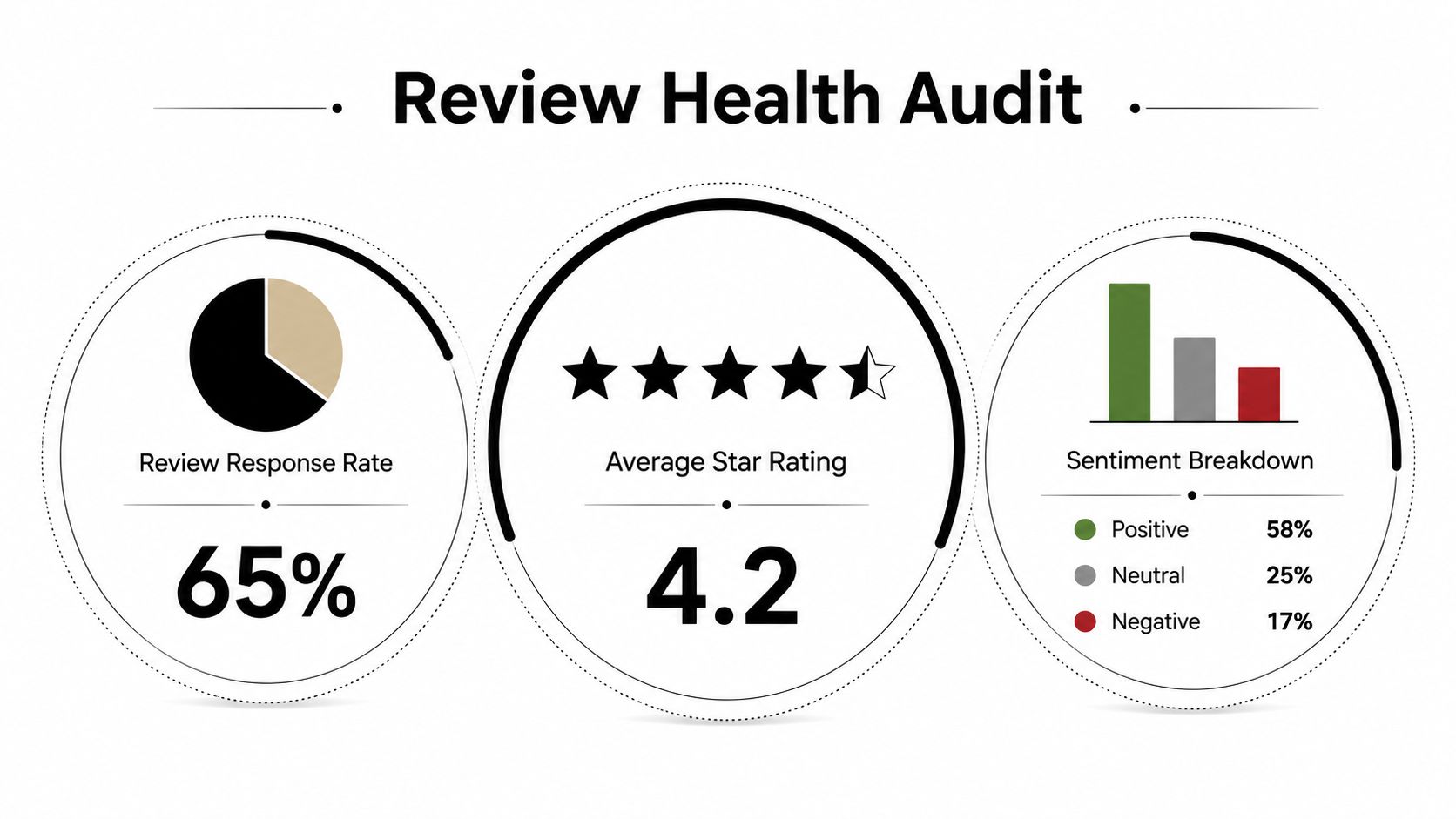 A review health audit infographic showing a 65 percent response rate, 4.2 star rating, and sentiment breakdown statistics.