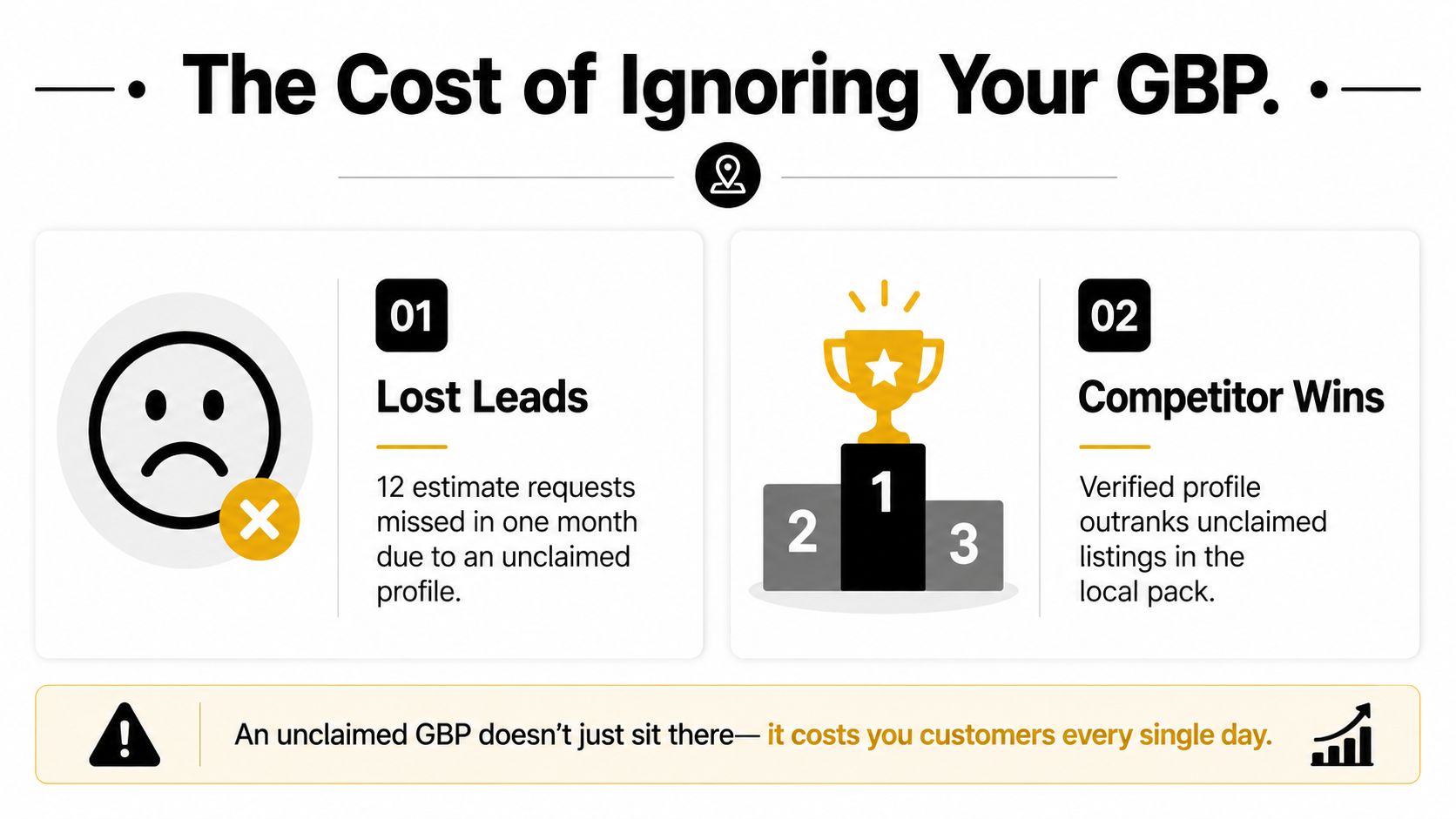 An infographic showing that an unclaimed Google Business Profile causes lost leads and helps competitors win.