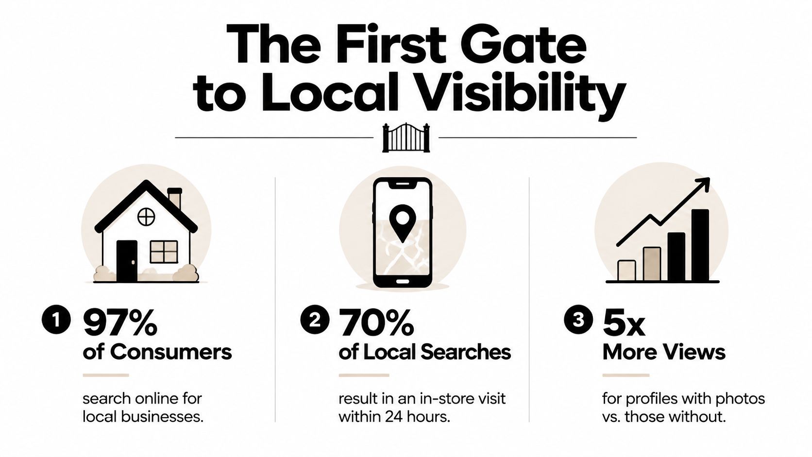 An infographic showing that 97% of consumers search online and 70% of local searches lead to store visits.