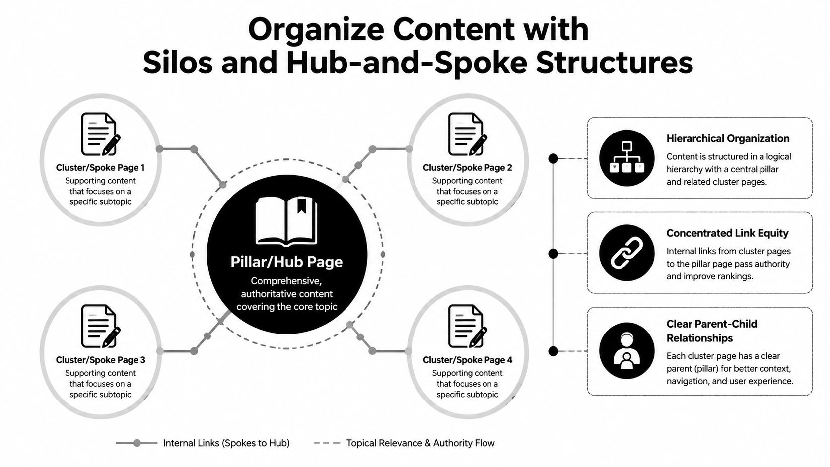 A diagram illustrating a hub and spoke content structure with a central pillar page and surrounding cluster pages.