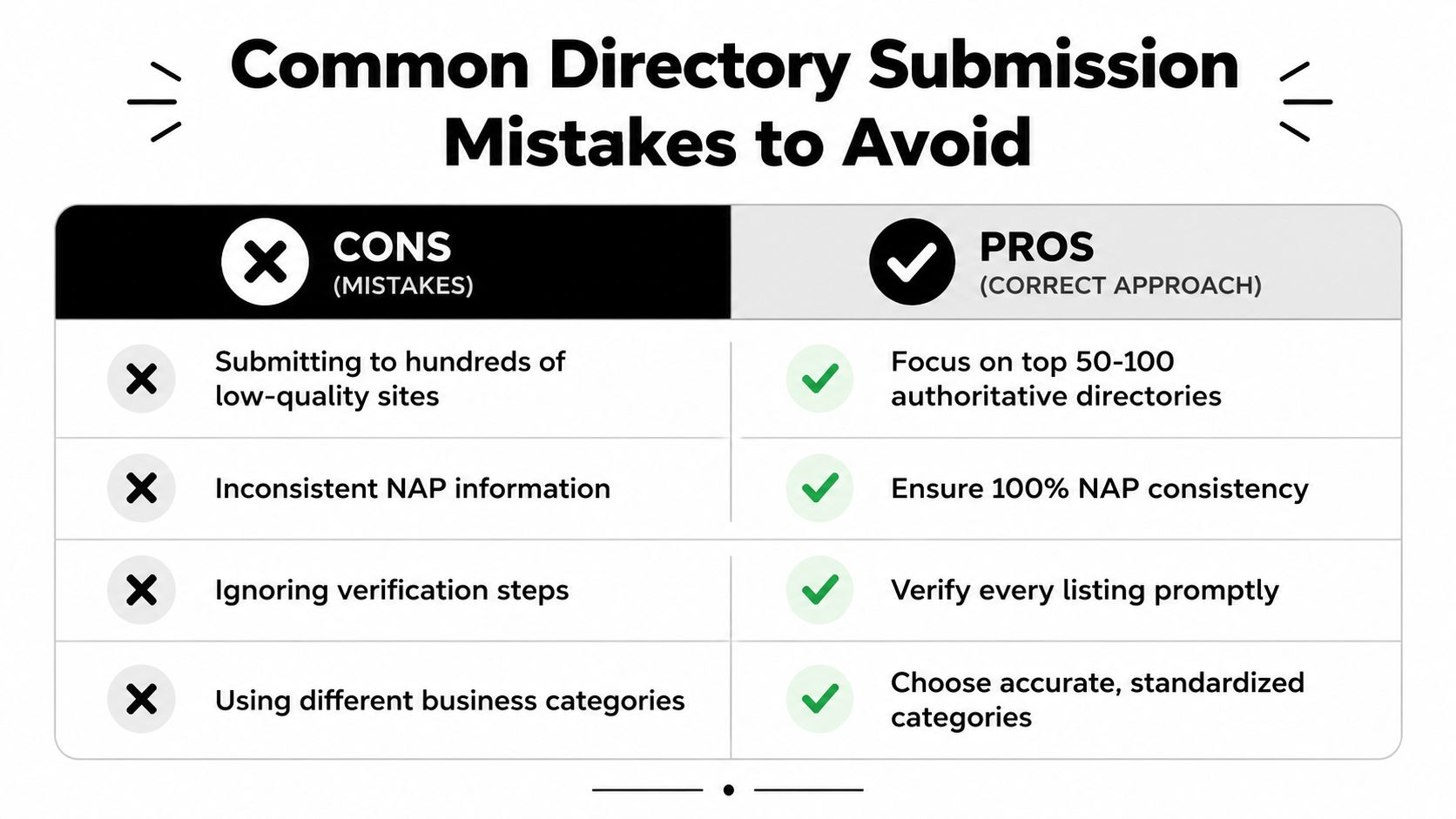 A comparison chart showing common mistakes and correct approaches for local business directory submission strategies.