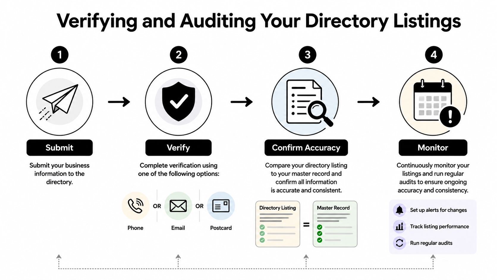 A four-step infographic illustrating the process of submitting, verifying, auditing, and monitoring local business directory listings.