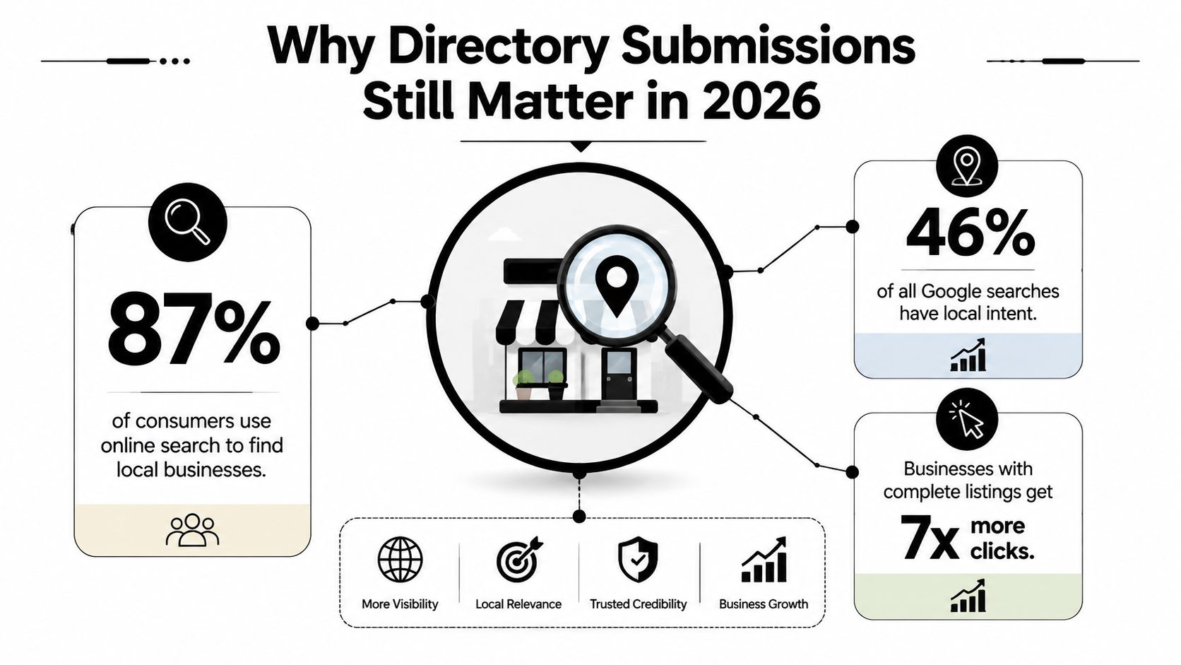 An infographic titled Why Directory Submissions Still Matter in 2026 highlighting key statistics for local business growth.