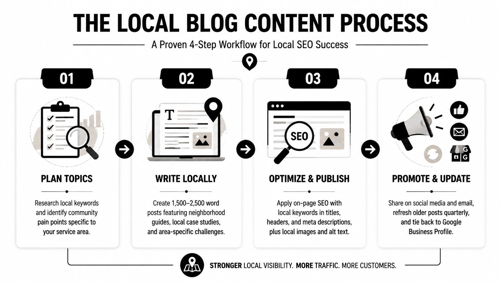 A four-step infographic showing the workflow for local blog content to improve local SEO success.
