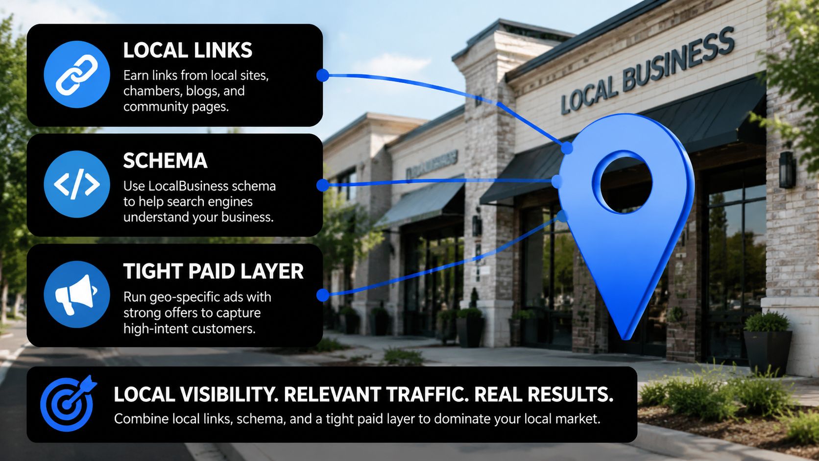 A marketing graphic showing local SEO strategies like local links, business schema, and paid advertising campaigns.